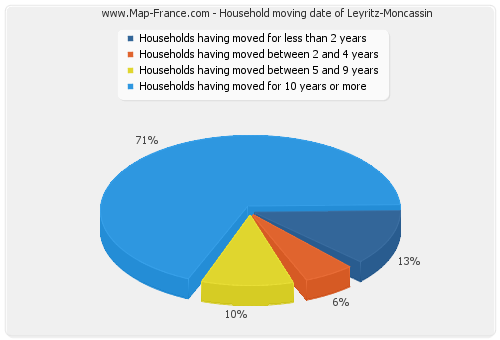 Household moving date of Leyritz-Moncassin