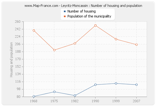 Leyritz-Moncassin : Number of housing and population