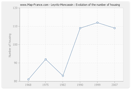 Leyritz-Moncassin : Evolution of the number of housing