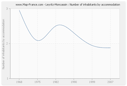 Leyritz-Moncassin : Number of inhabitants by accommodation