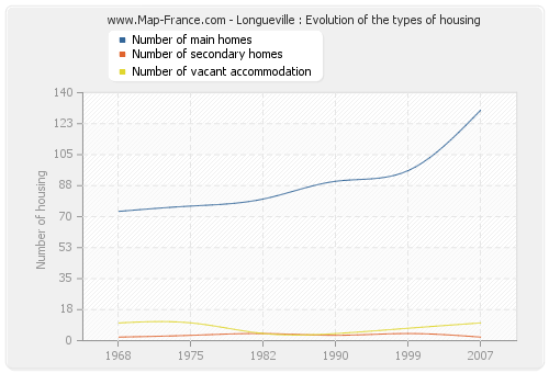 Longueville : Evolution of the types of housing