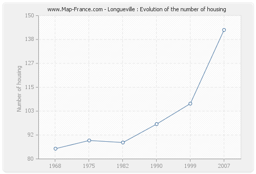 Longueville : Evolution of the number of housing