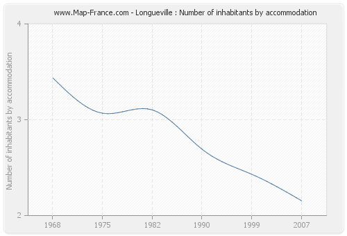 Longueville : Number of inhabitants by accommodation