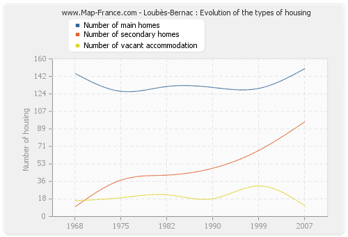 Loubès-Bernac : Evolution of the types of housing