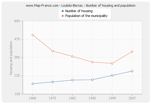 Loubès-Bernac : Number of housing and population