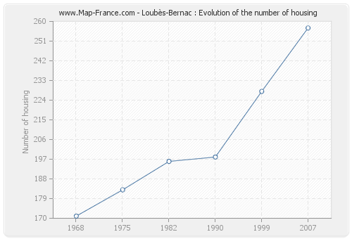 Loubès-Bernac : Evolution of the number of housing