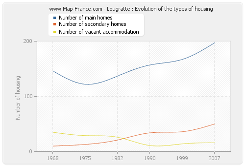 Lougratte : Evolution of the types of housing