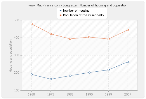 Lougratte : Number of housing and population