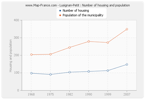 Lusignan-Petit : Number of housing and population