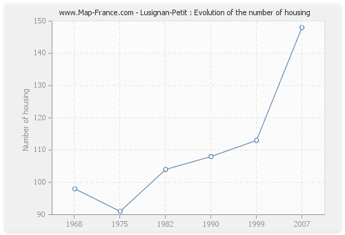 Lusignan-Petit : Evolution of the number of housing