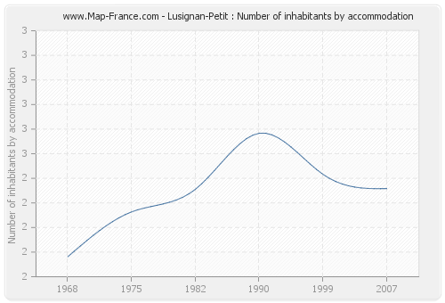 Lusignan-Petit : Number of inhabitants by accommodation