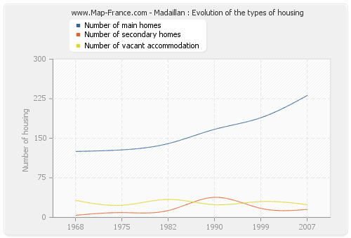 Madaillan : Evolution of the types of housing