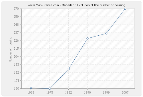 Madaillan : Evolution of the number of housing