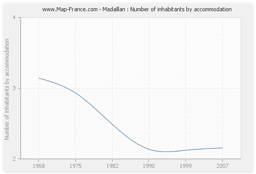 Madaillan : Number of inhabitants by accommodation