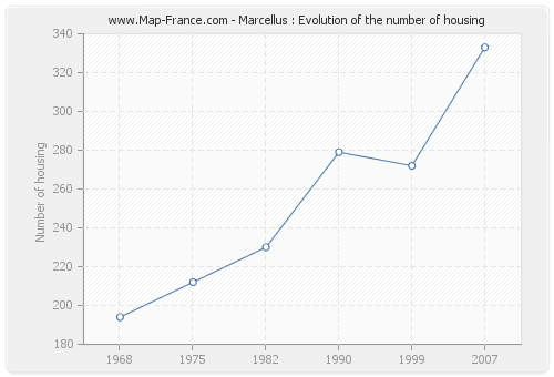 Marcellus : Evolution of the number of housing