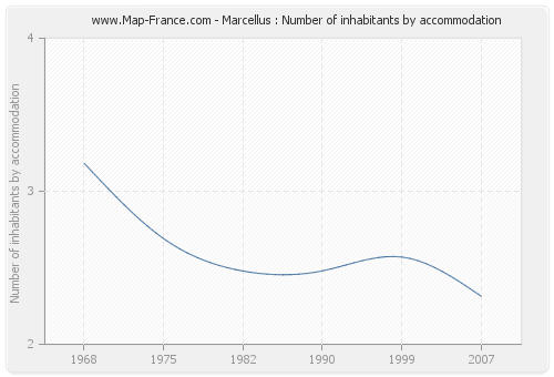 Marcellus : Number of inhabitants by accommodation