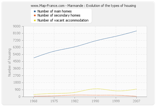 Marmande : Evolution of the types of housing