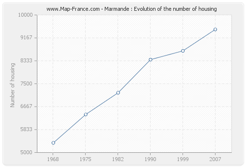 Marmande : Evolution of the number of housing