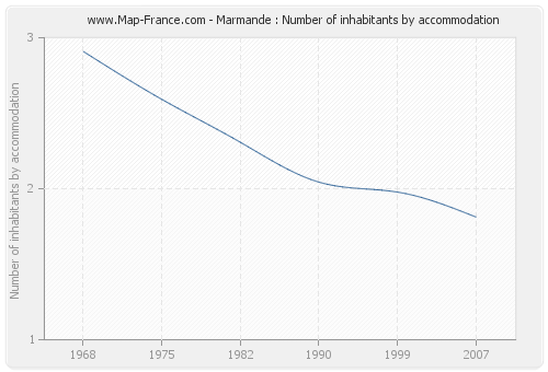 Marmande : Number of inhabitants by accommodation