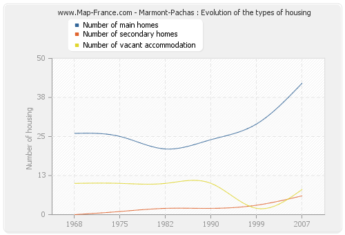 Marmont-Pachas : Evolution of the types of housing