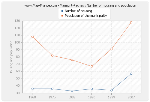 Marmont-Pachas : Number of housing and population