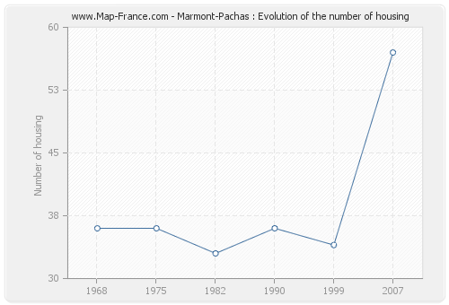 Marmont-Pachas : Evolution of the number of housing
