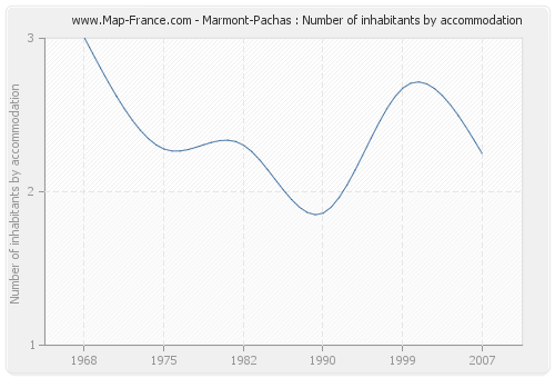 Marmont-Pachas : Number of inhabitants by accommodation