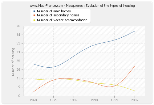 Masquières : Evolution of the types of housing
