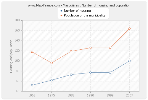 Masquières : Number of housing and population