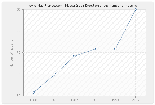 Masquières : Evolution of the number of housing