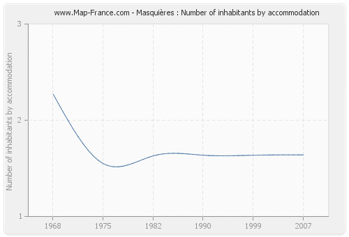 Masquières : Number of inhabitants by accommodation