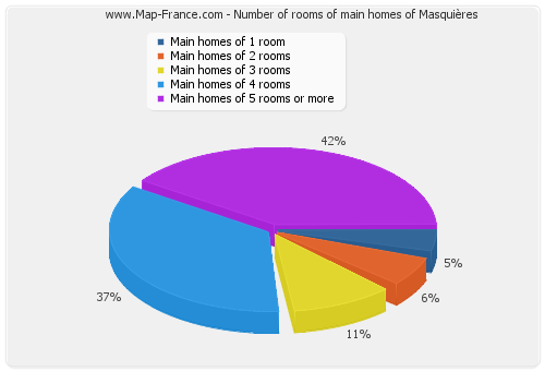 Number of rooms of main homes of Masquières