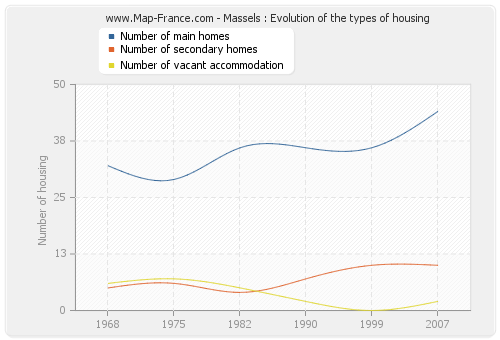 Massels : Evolution of the types of housing
