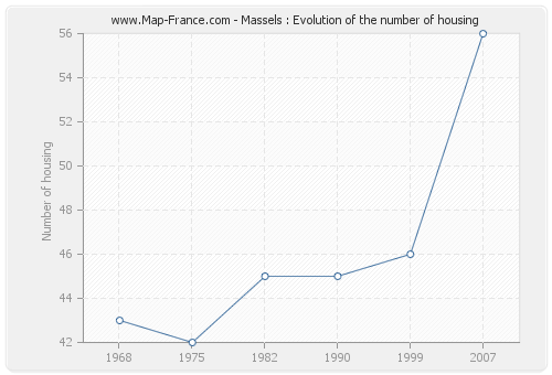 Massels : Evolution of the number of housing