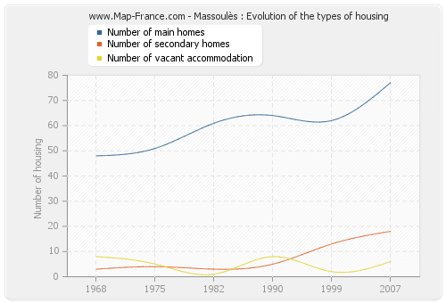 Massoulès : Evolution of the types of housing