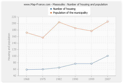 Massoulès : Number of housing and population
