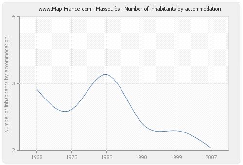 Massoulès : Number of inhabitants by accommodation
