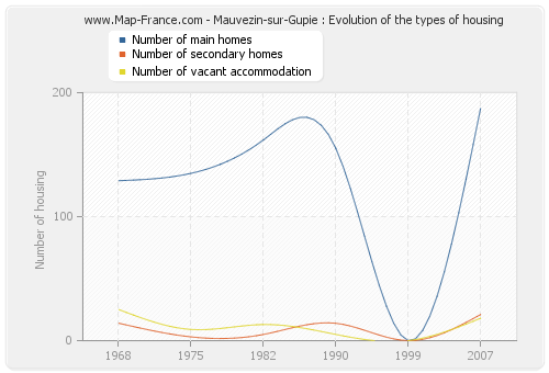 Mauvezin-sur-Gupie : Evolution of the types of housing