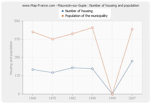 Mauvezin-sur-Gupie : Number of housing and population