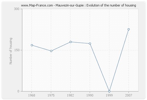 Mauvezin-sur-Gupie : Evolution of the number of housing