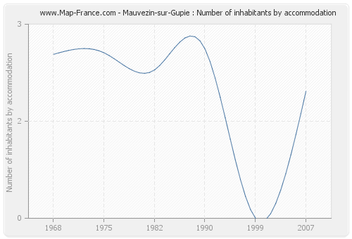 Mauvezin-sur-Gupie : Number of inhabitants by accommodation