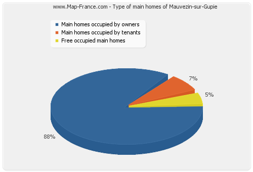 Type of main homes of Mauvezin-sur-Gupie