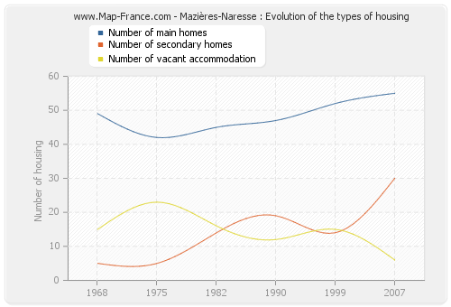 Mazières-Naresse : Evolution of the types of housing