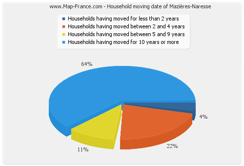 Household moving date of Mazières-Naresse