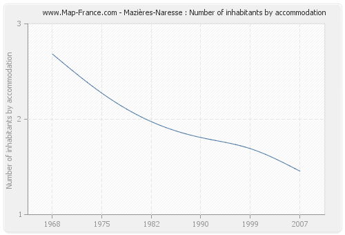 Mazières-Naresse : Number of inhabitants by accommodation