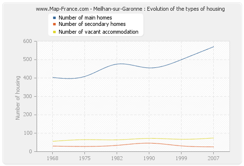 Meilhan-sur-Garonne : Evolution of the types of housing