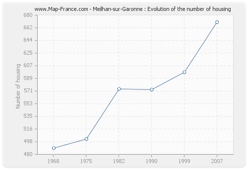 Meilhan-sur-Garonne : Evolution of the number of housing