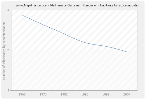 Meilhan-sur-Garonne : Number of inhabitants by accommodation