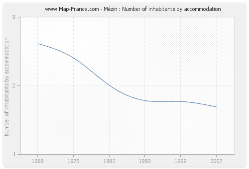 Mézin : Number of inhabitants by accommodation