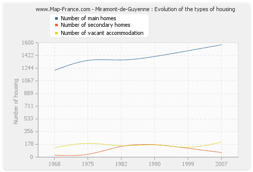 Miramont-de-Guyenne : Evolution of the types of housing